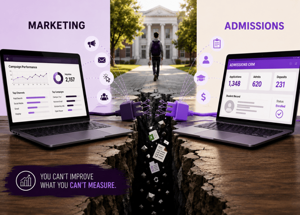 Marketing and admissions dashboards connected to improve enrollment measurement and reporting.